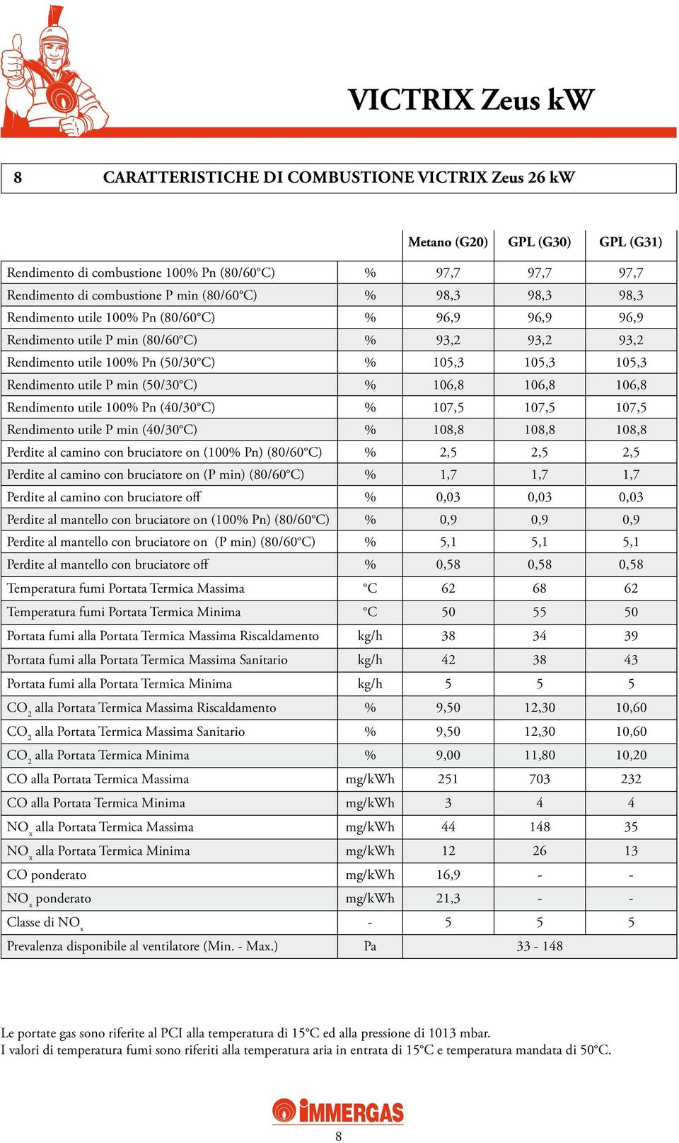 106,8 106,8 106,8 Rendimento utile 100% Pn (40/30 C) % 107,5 107,5 107,5 Rendimento utile P min (40/30 C) % 108,8 108,8 108,8 Perdite al camino con bruciatore on (100% Pn) (80/60 C) % 2,5 2,5 2,5