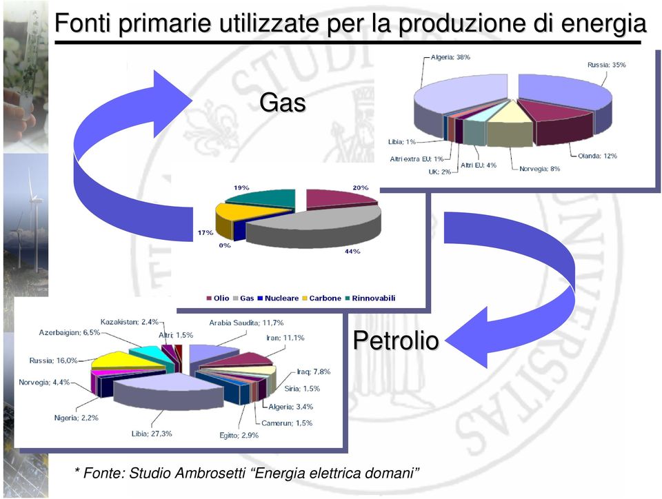 Petrolio * Fonte: Studio