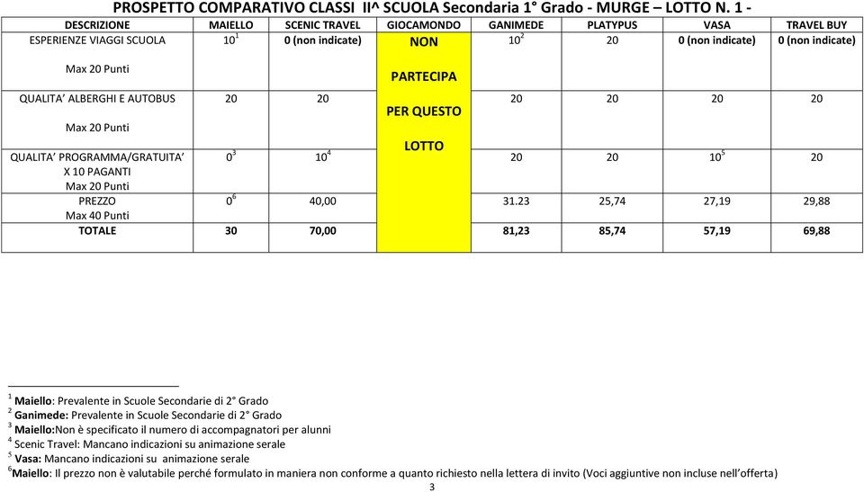 AUTOBUS PARTECIPA 20 20 20 20 20 20 PER QUESTO LOTTO QUALITA PROGRAMMA/GRATUITA 0 3 10 4 20 20 10 5 20 X 10 PAGANTI PREZZO 0 6 40,00 31.