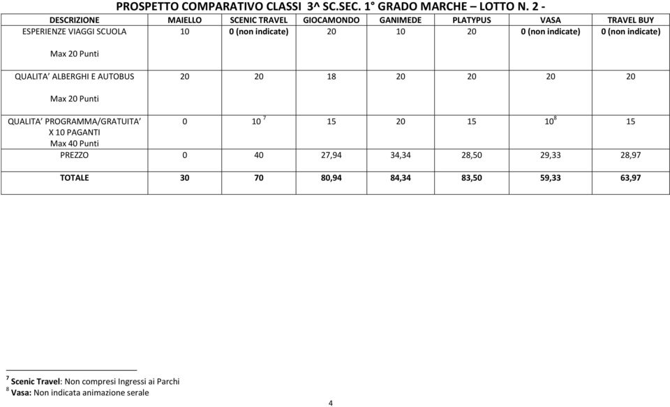 20 0 (non indicate) 0 (non indicate) QUALITA ALBERGHI E AUTOBUS 20 20 18 20 20 20 20 QUALITA PROGRAMMA/GRATUITA 0 10 7 15 20 15 10 8