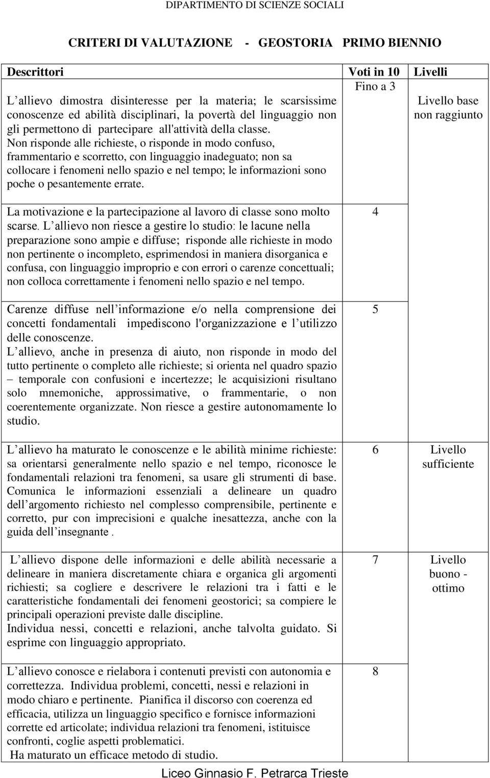 Non risponde alle richieste, o risponde in modo confuso, frammentario e scorretto, con linguaggio inadeguato; non sa collocare i fenomeni nello spazio e nel tempo; le informazioni sono poche o