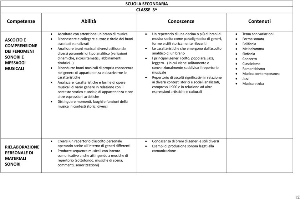 Ricondurre brani musicali di propria conoscenza nel genere di appartenenza e descriverne le caratteristiche Analizzare caratteristiche e forme di opere musicali di vario genere in relazione con il