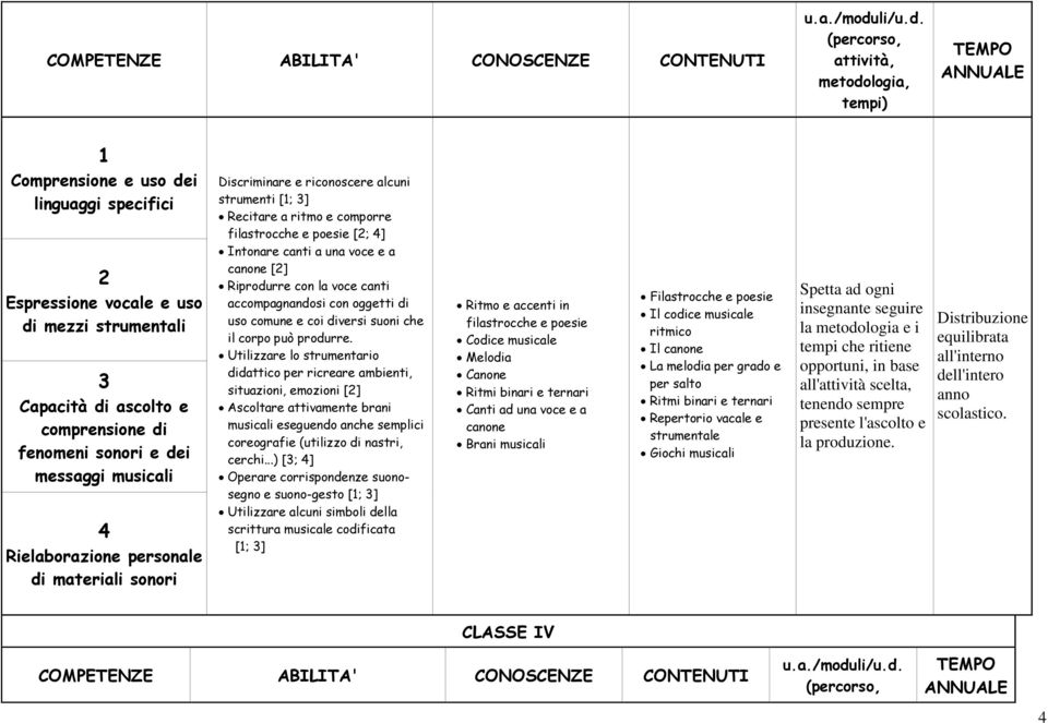 (percorso, attività, metodologia, tempi) TEMPO ANNUALE 1 Comprensione e uso dei linguaggi specifici 2 Espressione vocale e uso di mezzi strumentali 3 Capacità di ascolto e comprensione di fenomeni