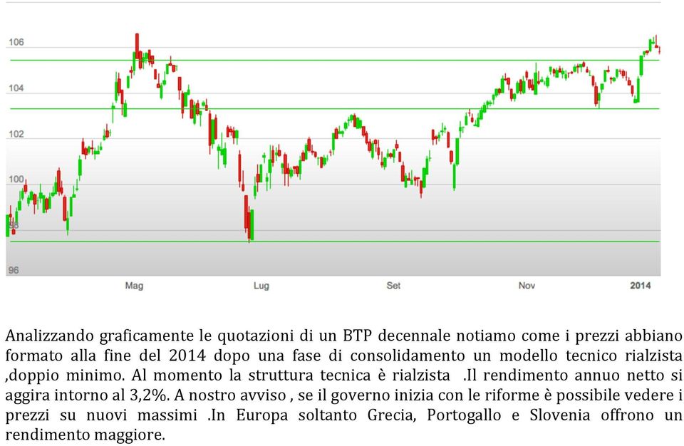 Al momento la struttura tecnica è rialzista.il rendimento annuo netto si aggira intorno al 3,2%.