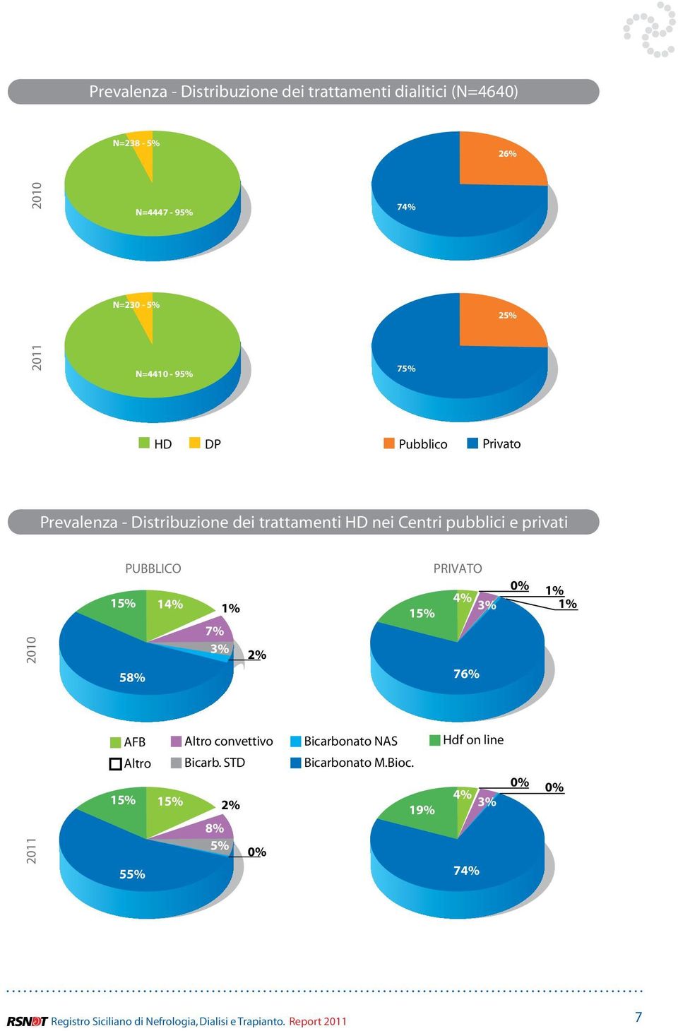 14% 1% 7% 3% 2% PRIVATO 4% 3% 15% 76% 0% 1% 1% 2011 AFB 15% Altro 55% Altro convettivo Bicarb.