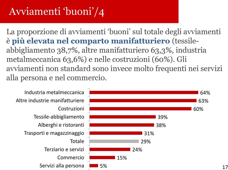 Gli avviamenti non standard sono invece molto frequenti nei servizi alla persona e nel commercio.