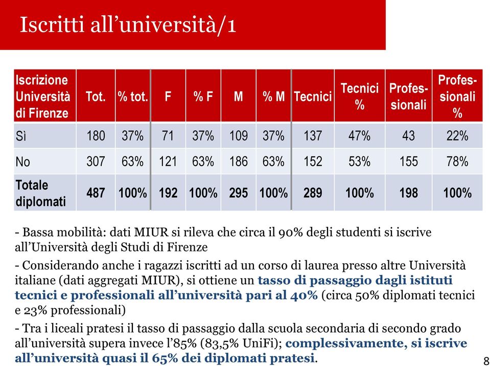 198 100% - Bassa mobilità: dati MIUR si rileva che circa il 90% degli studenti si iscrive all Università degli Studi di Firenze - Considerando anche i ragazzi iscritti ad un corso di laurea presso