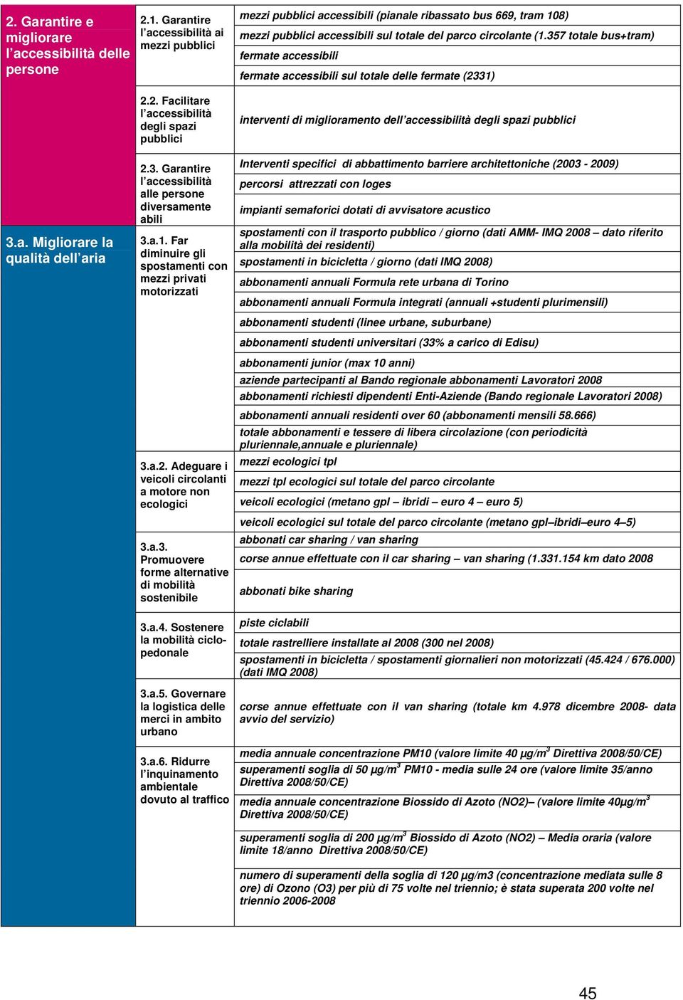 3. Garantire l accessibilità alle persone diversamente abili 3.a.1.