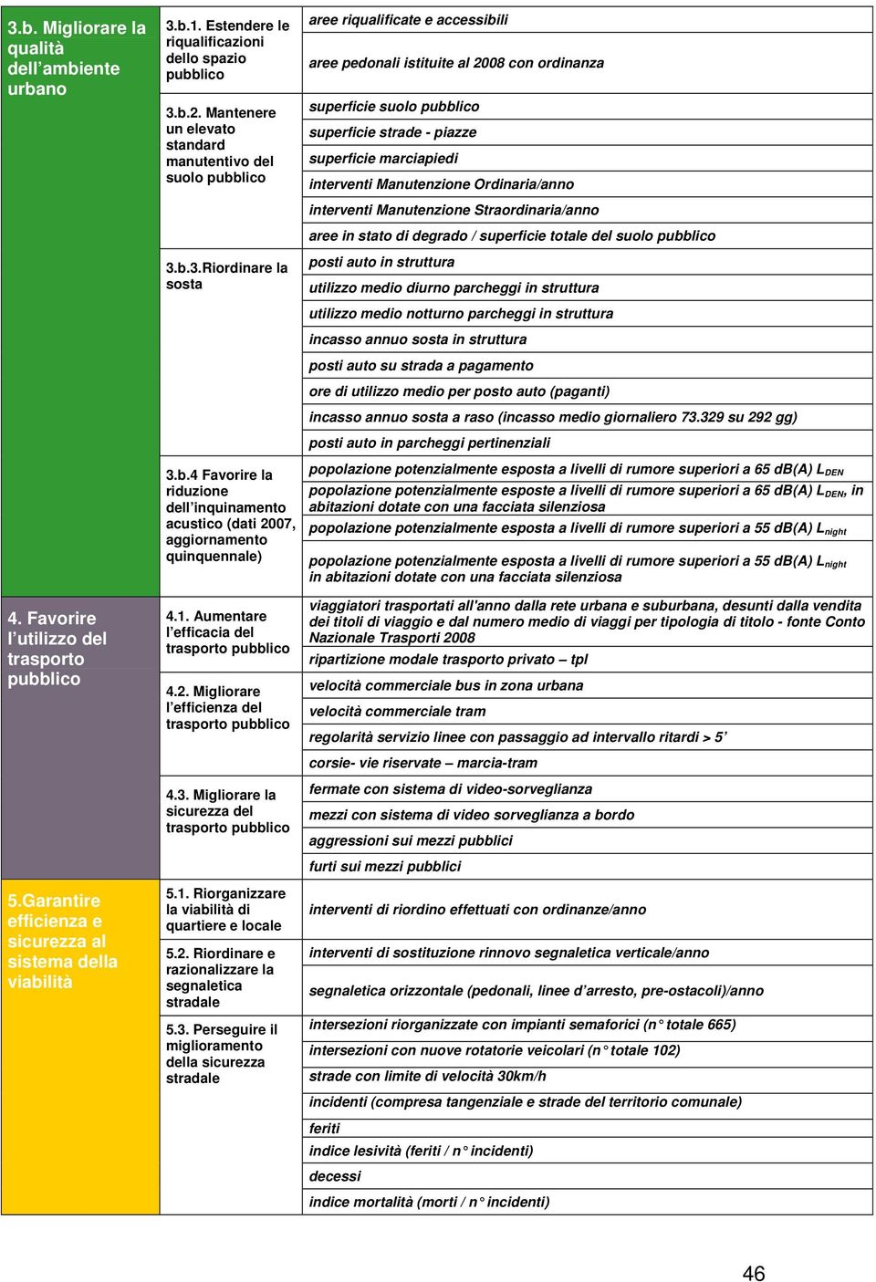 interventi Manutenzione Straordinaria/anno aree in stato di degrado / superficie totale del suolo pubblico posti auto in struttura utilizzo medio diurno parcheggi in struttura utilizzo medio notturno