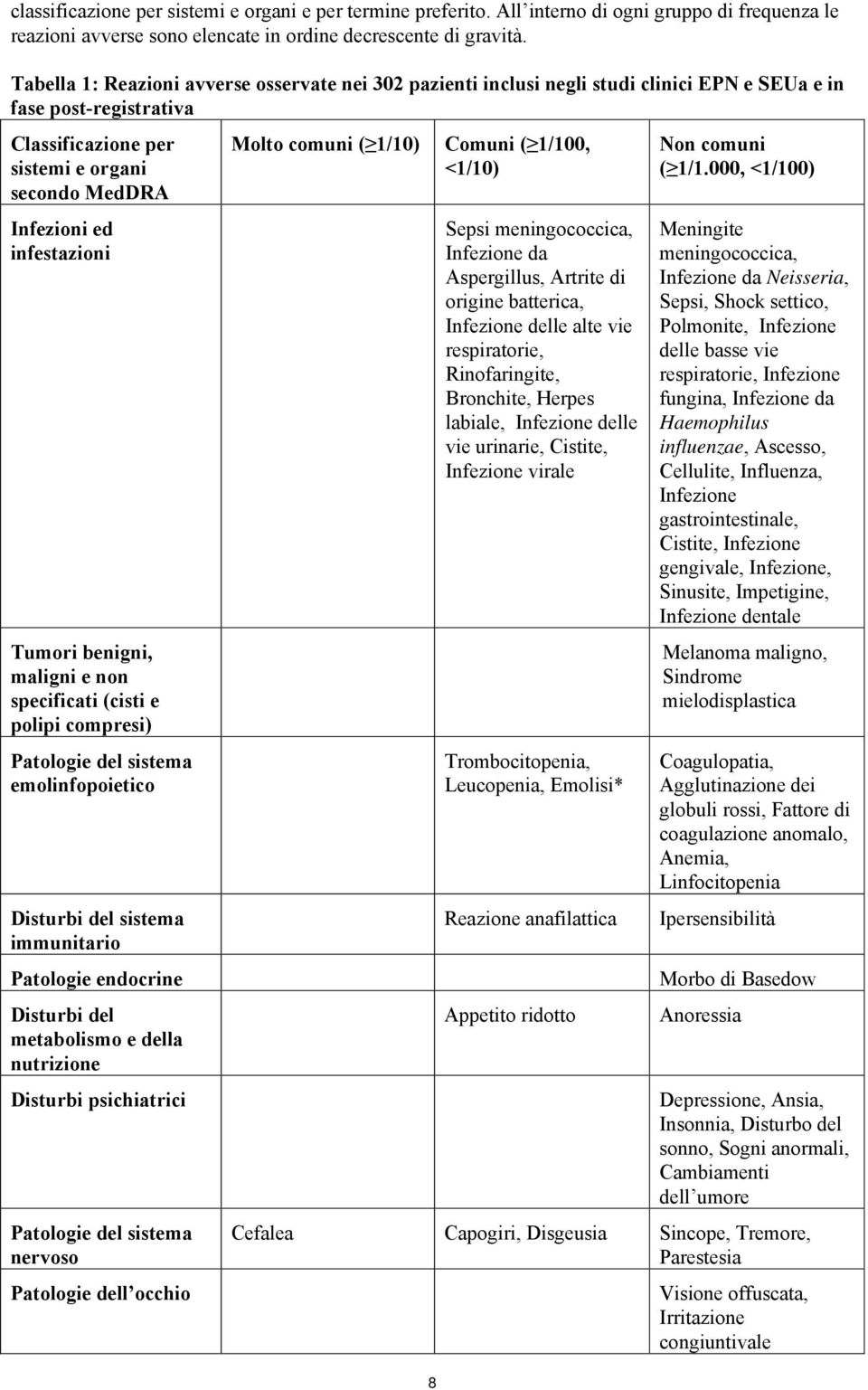 Tumori benigni, maligni e non specificati (cisti e polipi compresi) Patologie del sistema emolinfopoietico Disturbi del sistema immunitario Patologie endocrine Disturbi del metabolismo e della