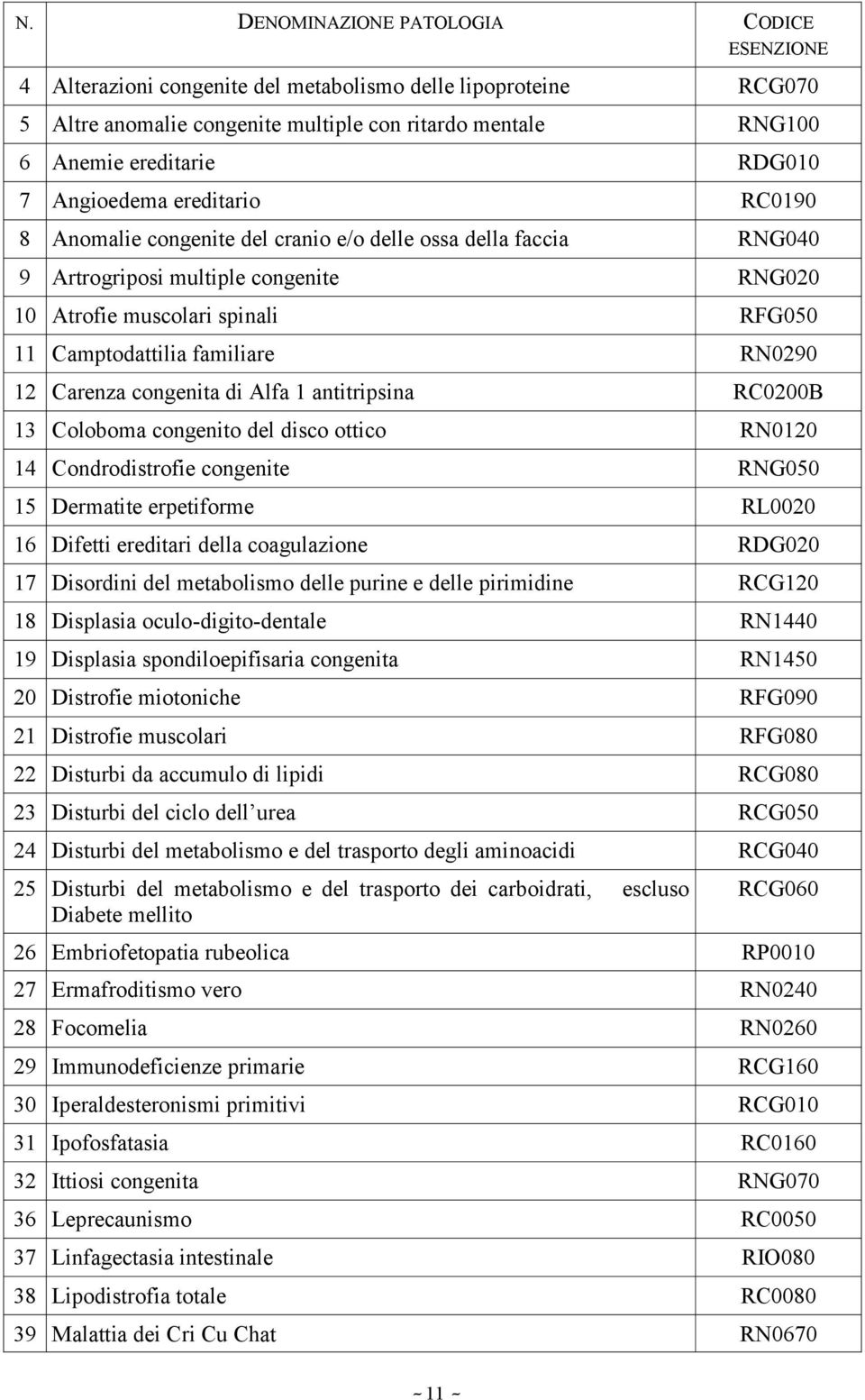 antitripsina RC0200B 13 Coloboma congenito del disco ottico RN0120 14 Condrodistrofie congenite RNG050 15 Dermatite erpetiforme RL0020 16 Difetti ereditari della coagulazione RDG020 17 Disordini del