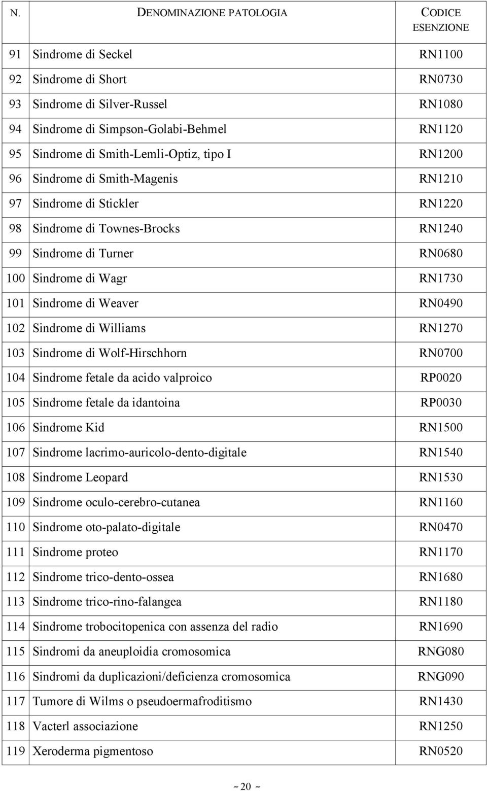 RN1270 103 Sindrome di Wolf-Hirschhorn RN0700 104 Sindrome fetale da acido valproico RP0020 105 Sindrome fetale da idantoina RP0030 106 Sindrome Kid RN1500 107 Sindrome