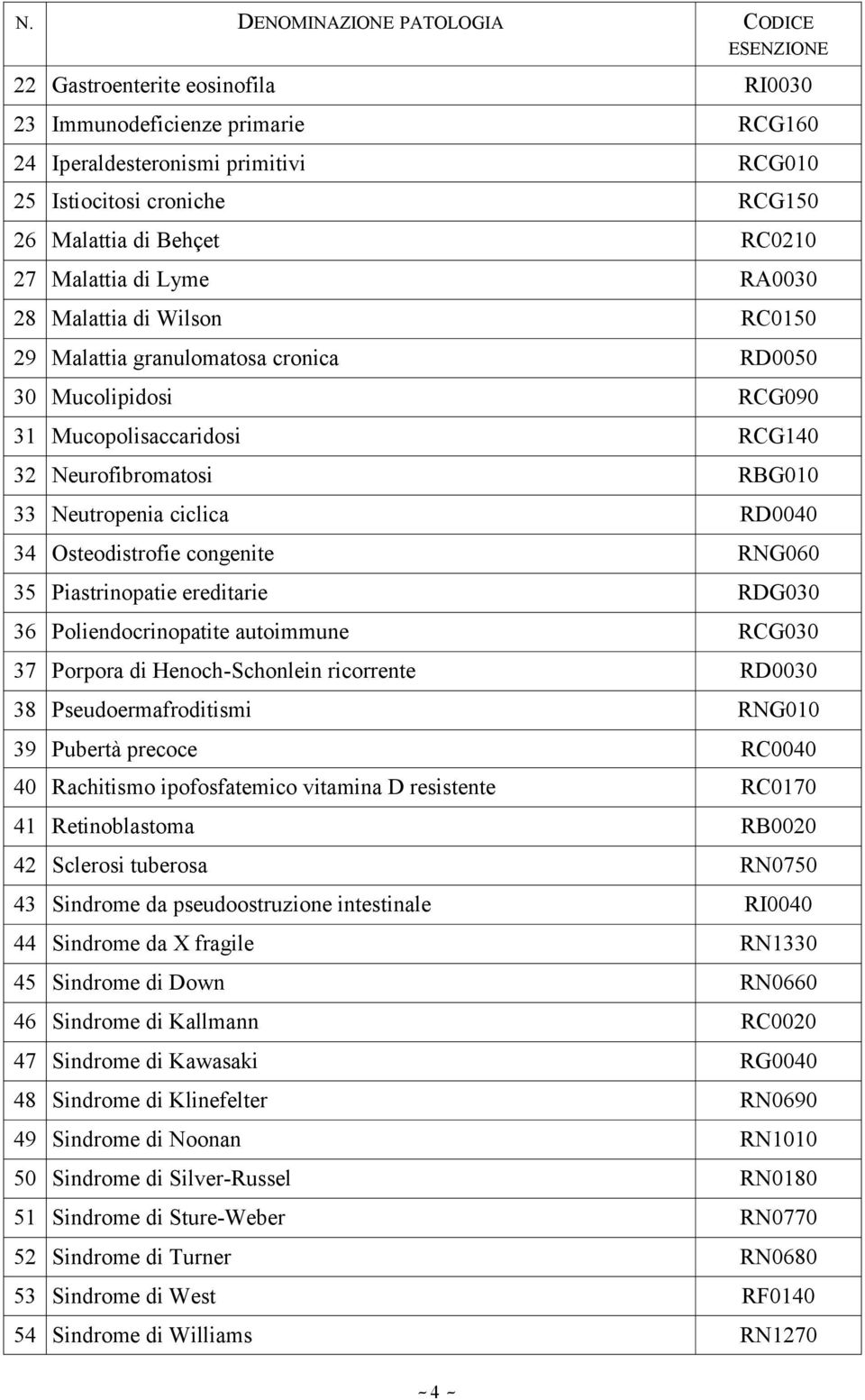 congenite RNG060 35 Piastrinopatie ereditarie RDG030 36 Poliendocrinopatite autoimmune RCG030 37 Porpora di Henoch-Schonlein ricorrente RD0030 38 Pseudoermafroditismi RNG010 39 Pubertà precoce RC0040