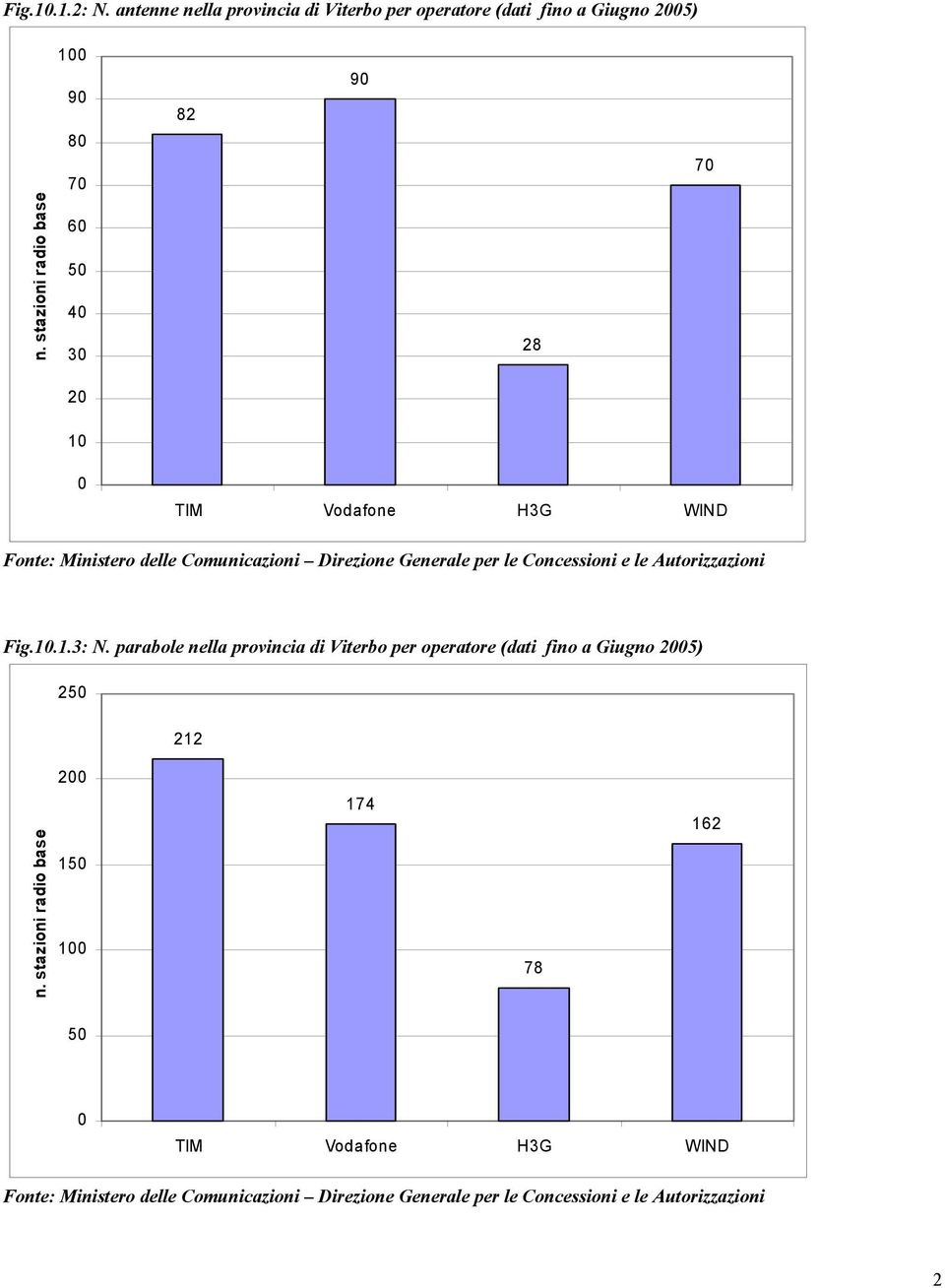 82 90 70 n. stazioni radio base 60 50 40 30 28 20 10 0 TIM Vodafone H3G WIND Fig.10.1.3: N.