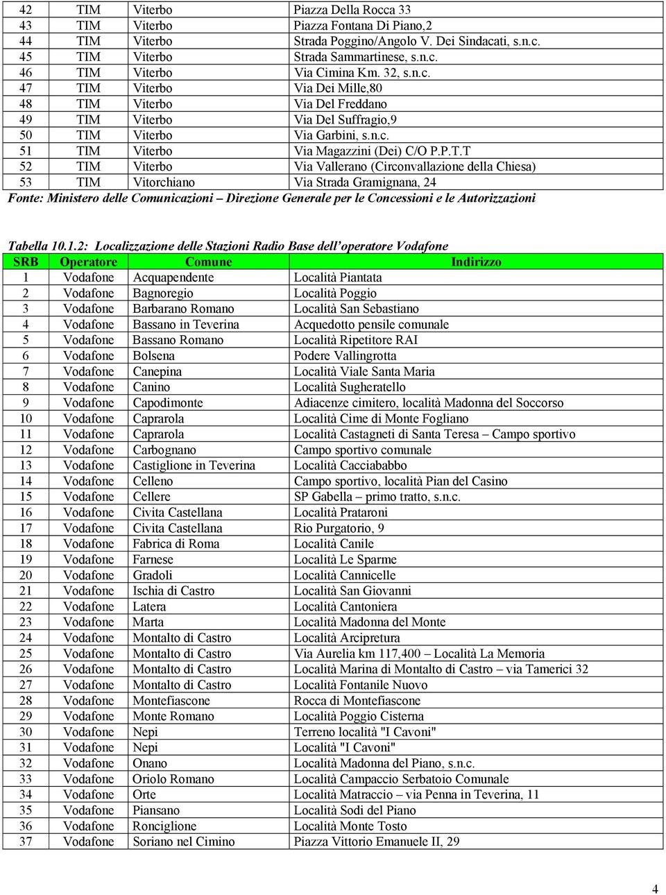 1.2: Localizzazione delle Stazioni Radio Base dell operatore Vodafone SRB Operatore Comune Indirizzo 1 Vodafone Acquapendente Località Piantata 2 Vodafone Bagnoregio Località Poggio 3 Vodafone