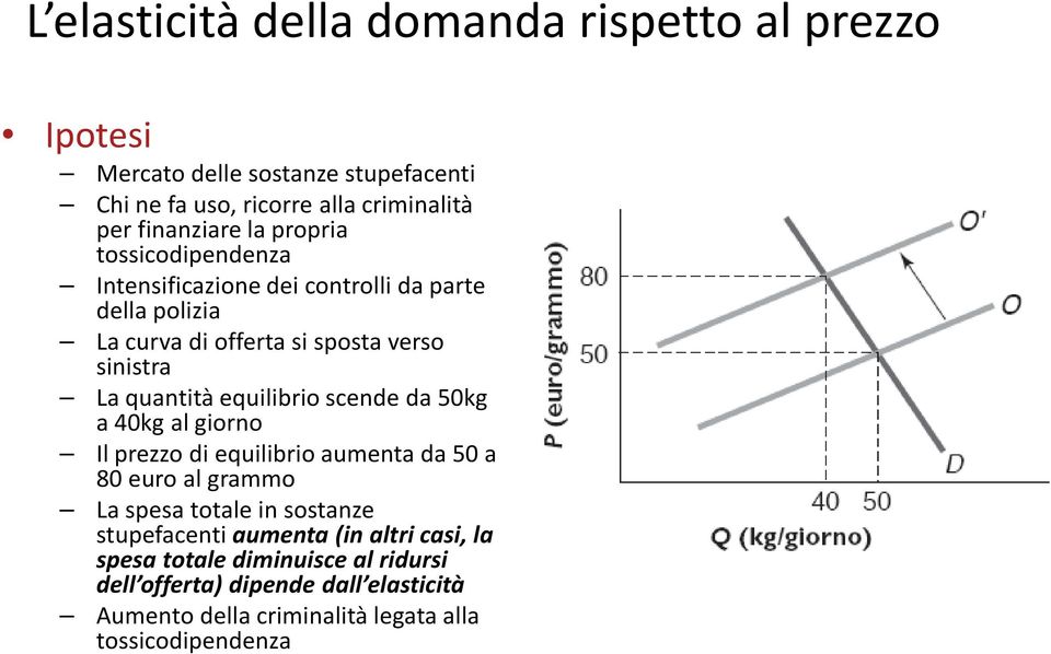 equilibrio scende da 50kg a 40kg al giorno Il prezzo di equilibrio aumenta da 50 a 80 euro al grammo La spesa totale in sostanze stupefacenti