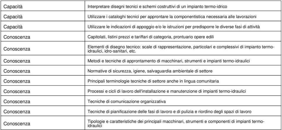 rappresentazione, particolari e complessivi di impianto termoidraulici, idro-sanitari, etc.