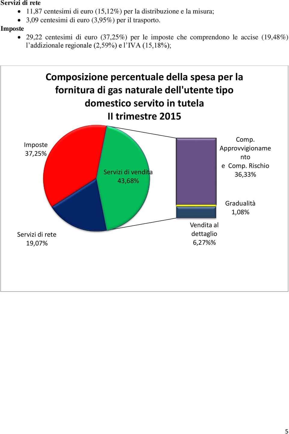 Composizione percentuale della spesa per la fornitura di gas naturale dell'utente tipo domestico servito in tutela II trimestre 2015 Imposte