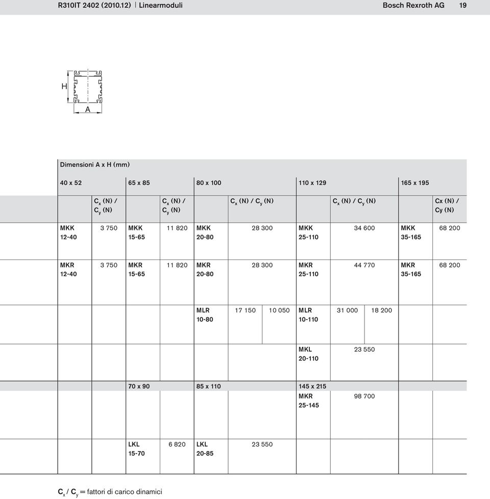 (N) / C y (N) C x (N) / C y (N) Cx (N) / Cy (N) MKK 1-40 3 750 MKK 15-65 11 80 MKK 0-80 8 300 MKK 5-110 34 600 MKK 35-165 68 00 MKR