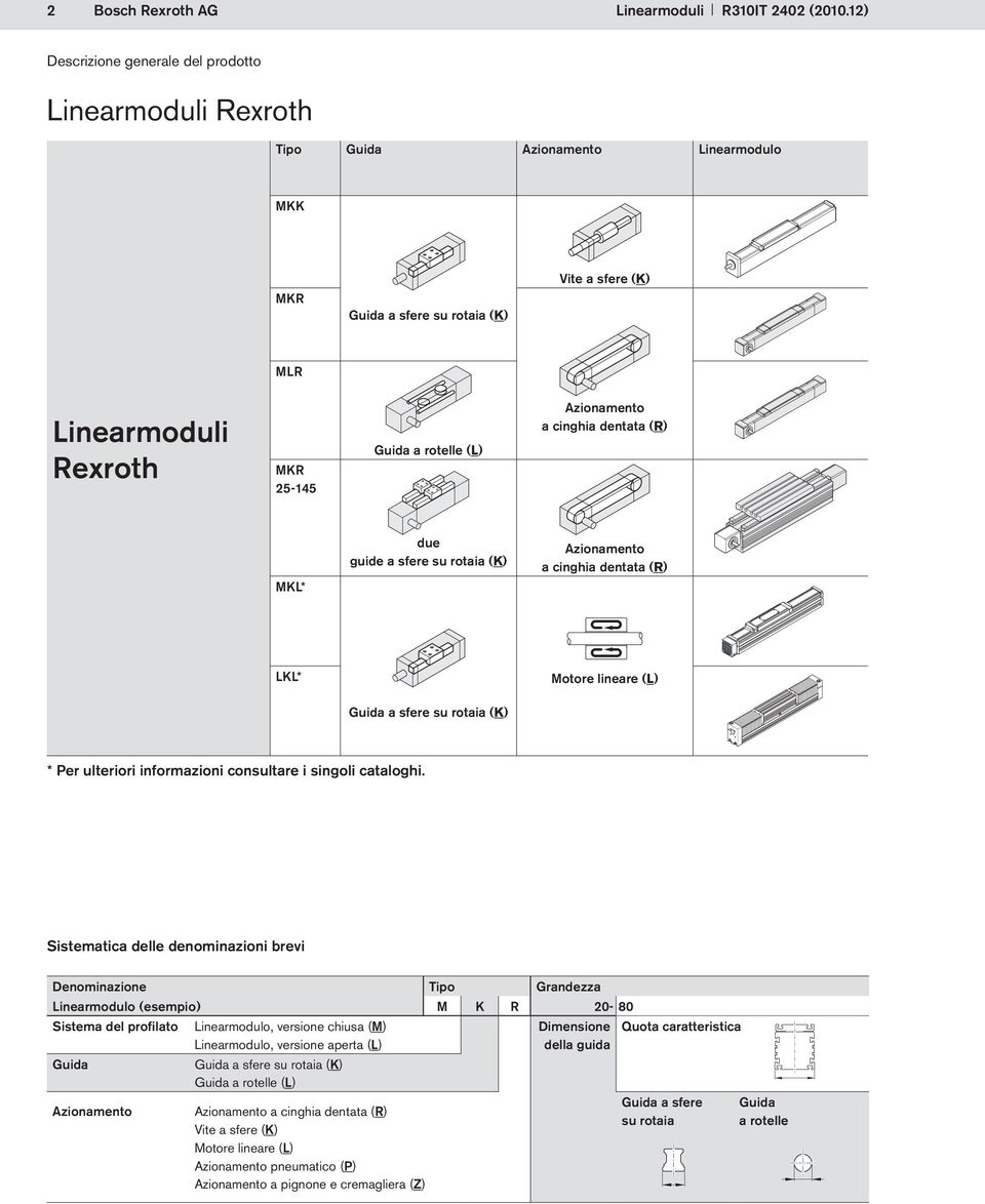 dentata (R) MKL* due guide a sfere su rotaia (K) Azionamento a cinghia dentata (R) LKL* Motore lineare (L) Guida a sfere su rotaia (K) * Per ulteriori informazioni consultare i singoli cataloghi.