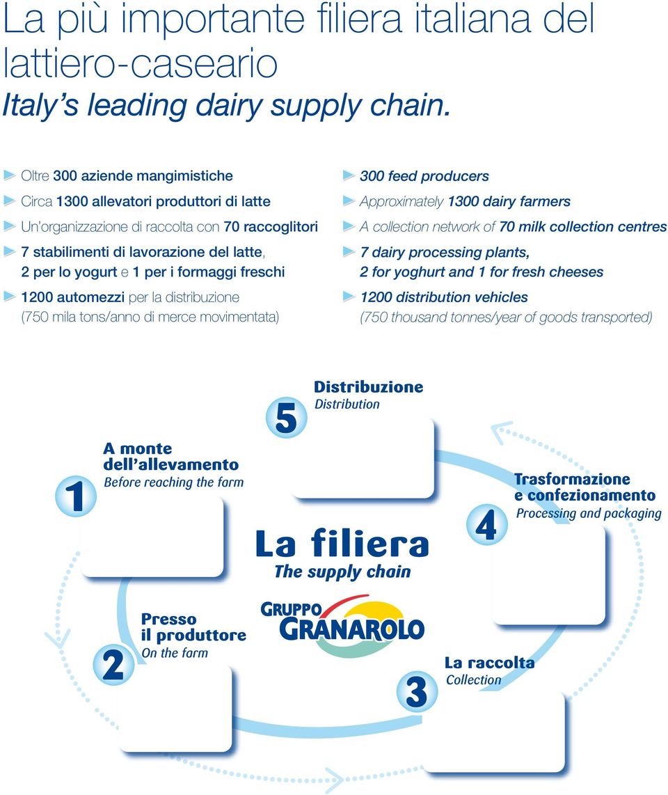 e 1 per i formaggi freschi 1200 automezzi per la distribuzione (750 mila tons/anno di merce movimentata) 300 feed producers Approximately 1300 dairy farmers A collection network of