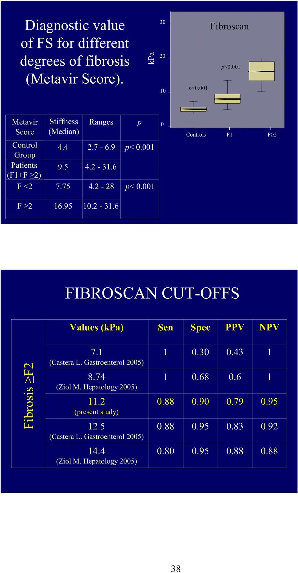 001 p 0 Controls F 2 16.95 10.2-31.6 FIBROSCAN CUT-OFFS Values (kpa) Sen Spec PPV NPV Fibrosis F2 7.1 (Castera L. Gastroenterol 2005) 8.