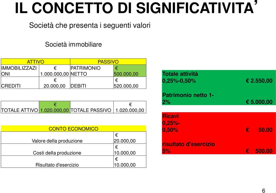 000,00 TOTALE PASSIVO CONTO ECONOMICO Valore della produzione Costi della produzione Risultato d'esercizio PASSIVO