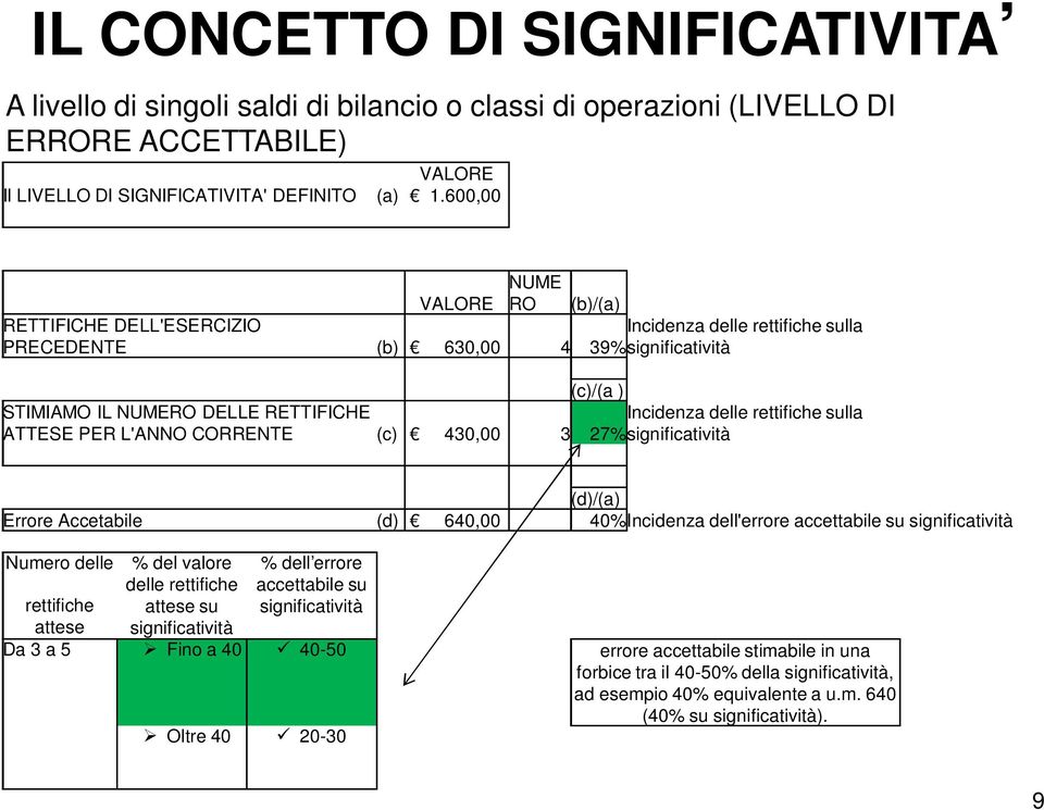 CORRENTE (c) 430,00 3 Incidenza delle rettifiche sulla 27% significatività (d)/(a) Errore Accetabile (d) 640,00 40%Incidenza dell'errore accettabile su significatività Numero delle rettifiche attese