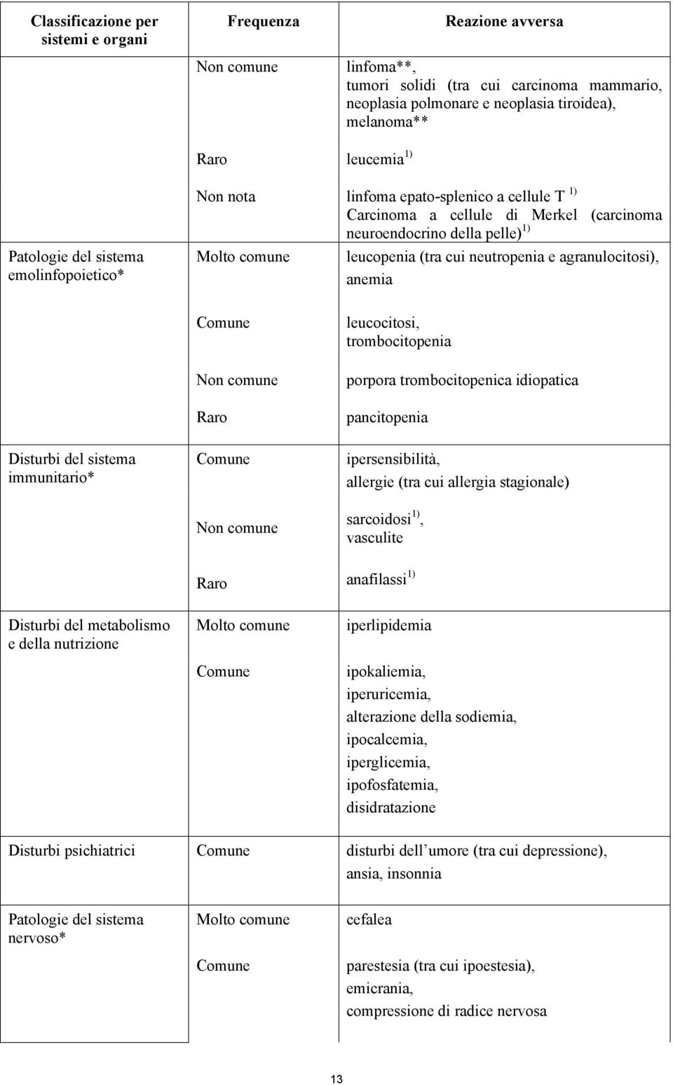 neutropenia e agranulocitosi), anemia Disturbi del sistema immunitario* Comune Non comune Raro Comune Non comune leucocitosi, trombocitopenia porpora trombocitopenica idiopatica pancitopenia