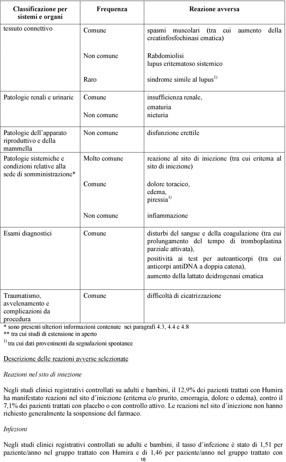 Patologie sistemiche e condizioni relative alla sede di somministrazione* Non comune Molto comune Comune Non comune disfunzione erettile reazione al sito di iniezione (tra cui eritema al sito di