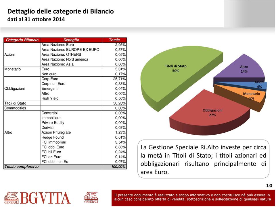 0,00% Convertibili 0,00% Immobiliare 0,00% Private Equity 0,00% Derivati 0,03% Altro Azioni Privilegiate 1,23% Hedge Found 0,01% FCI Immobiliari 3,54% FCI obbl Euro 8,83% FCI bil Euro 0,24% FCI az