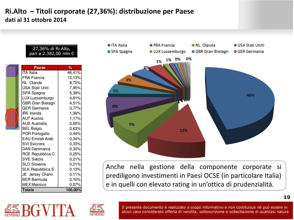 1,36% AUT Austria 1,17% AUS Australia 0,65% BEL Belgio 0,63% POR Portogallo 0,44% EAU Emirati Arab 0,34% SVI Svizzera 0,33% DAN Danimarca 0,30% RCE Repubblica C 0,25% SVE Svezia 0,21% SLO