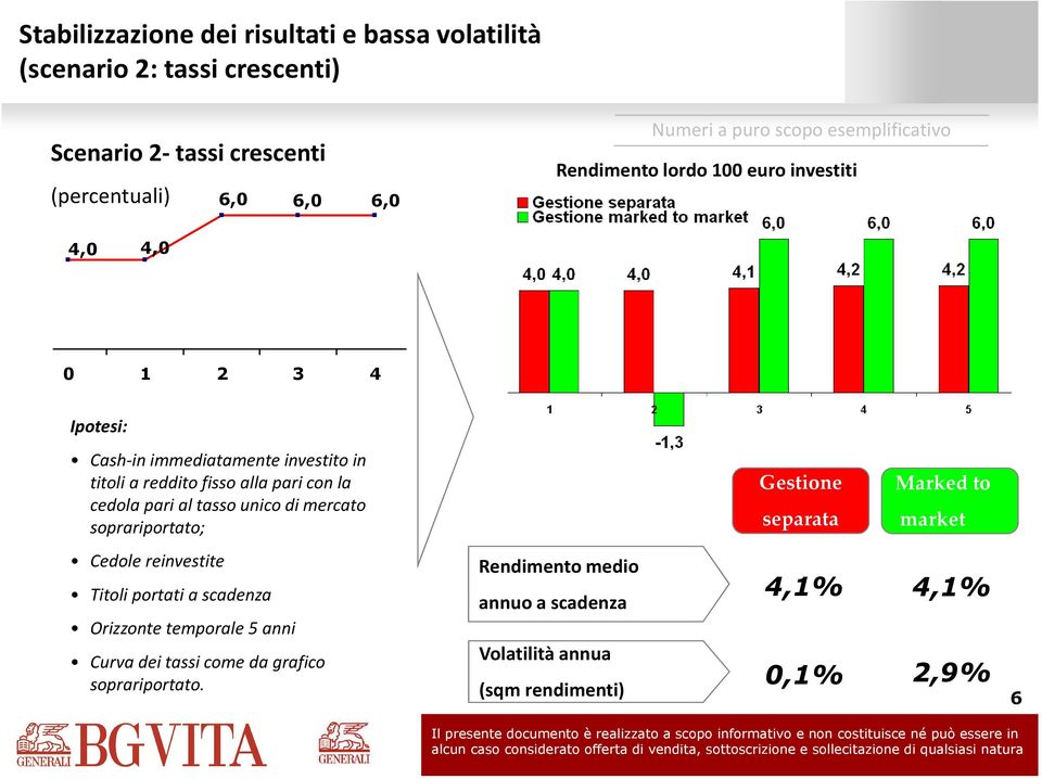 pari con la cedola pari al tasso unico di mercato soprariportato; Gestione separata Marked to market Cedole reinvestite Titoli portati a scadenza