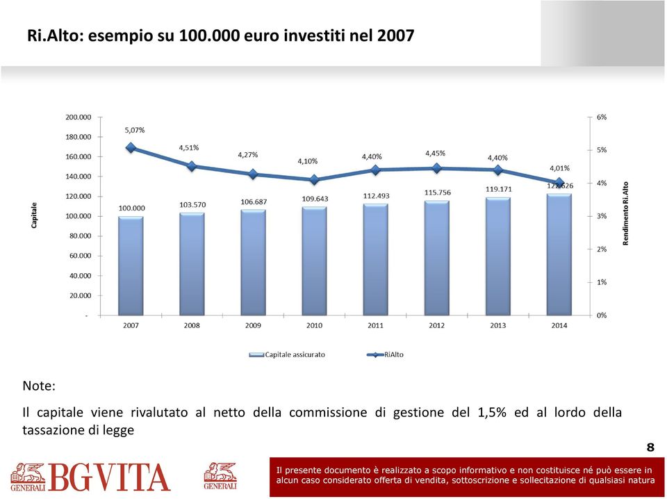 capitale viene rivalutato al netto della