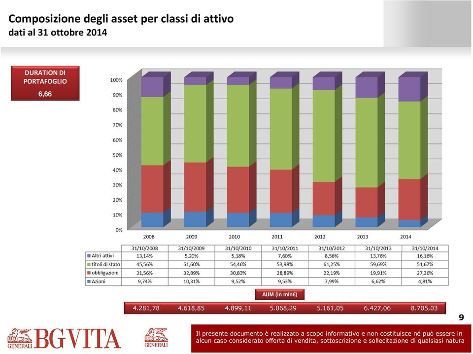 AUM (in mln ) 4.281,78 4.618,85 4.