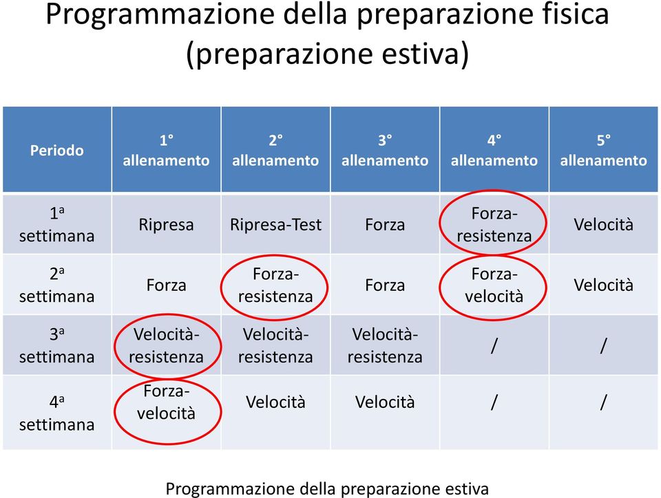 settimana Forza Forza Forzaresistenza Forzavelocità Velocità 3 a settimana 4 a settimana Velocitàresistenza