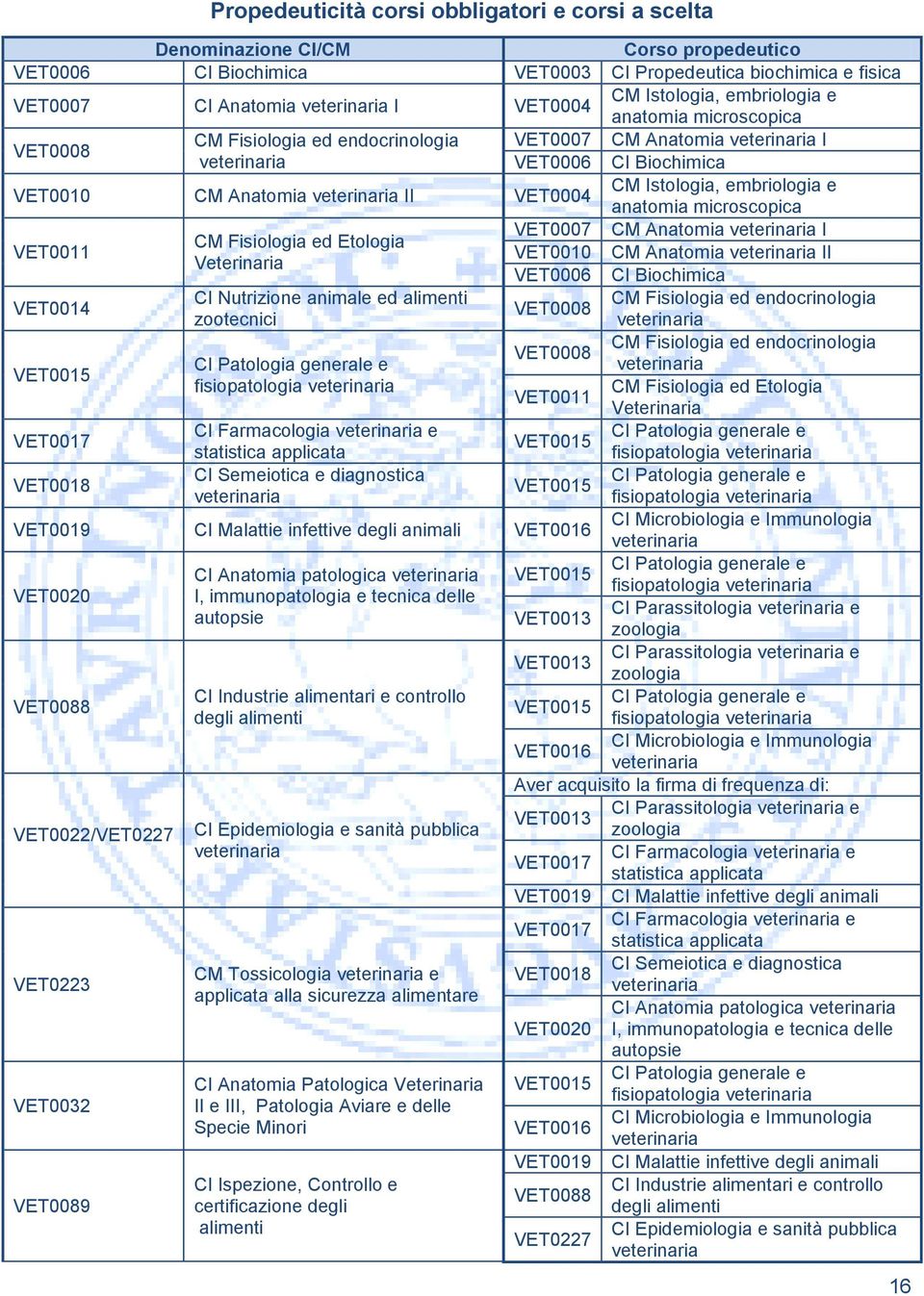 CM Istologia, embriologia e anatomia microscopica VET0011 VET0007 CM Anatomia veterinaria I CM Fisiologia ed Etologia VET0010 CM Anatomia veterinaria II Veterinaria VET0006 CI Biochimica VET0014 CI