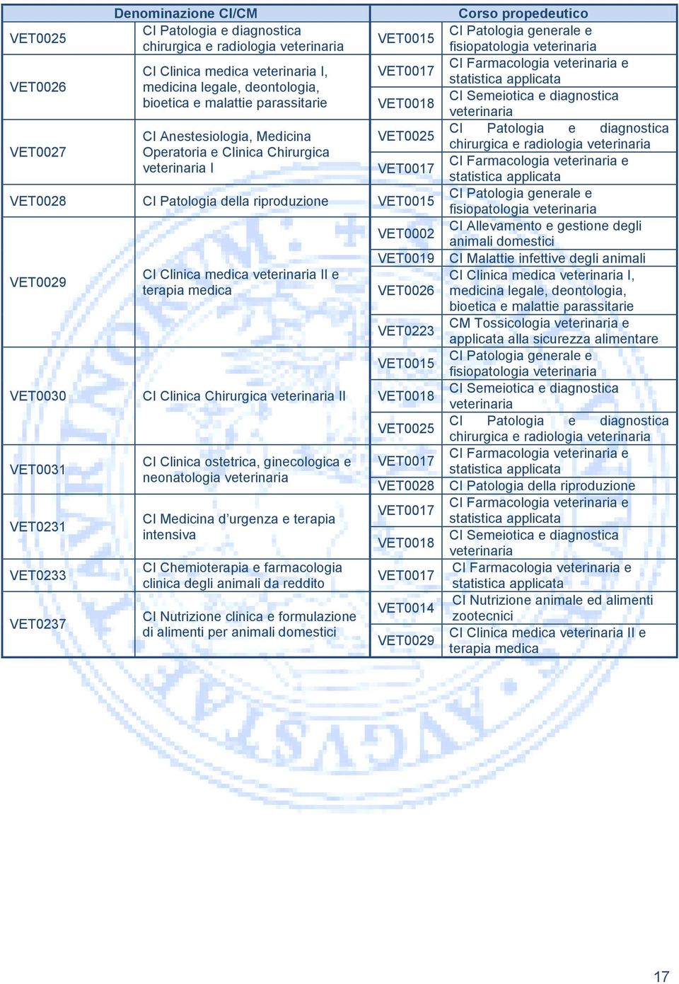 VET0231 VET0233 VET0237 CI Clinica medica veterinaria II e terapia medica CI Clinica Chirurgica veterinaria II CI Clinica ostetrica, ginecologica e neonatologia veterinaria CI Medicina d urgenza e