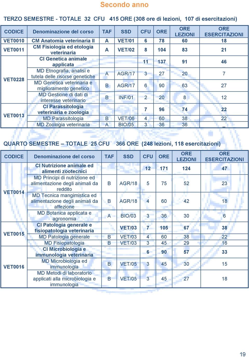 genetiche A AGR/17 3 27 20 7 MD Genetica veterinaria e miglioramento genetico B AGR/17 6 90 63 27 MD Gestione di dati di interesse veterinario B INF/01 2 20 8 12 CI Parassitologia 7 96 74 22