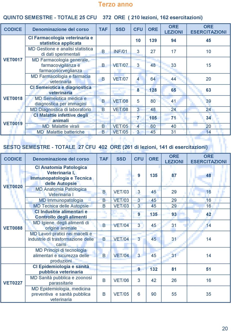 farmacosorveglianza MD Farmacologia e farmacia veterinaria B VET/07 4 64 44 20 CI Semeiotica e diagnostica veterinaria 8 128 65 63 MD Semeiotica medica e diagnostica per immagini B VET/08 5 80 41 39