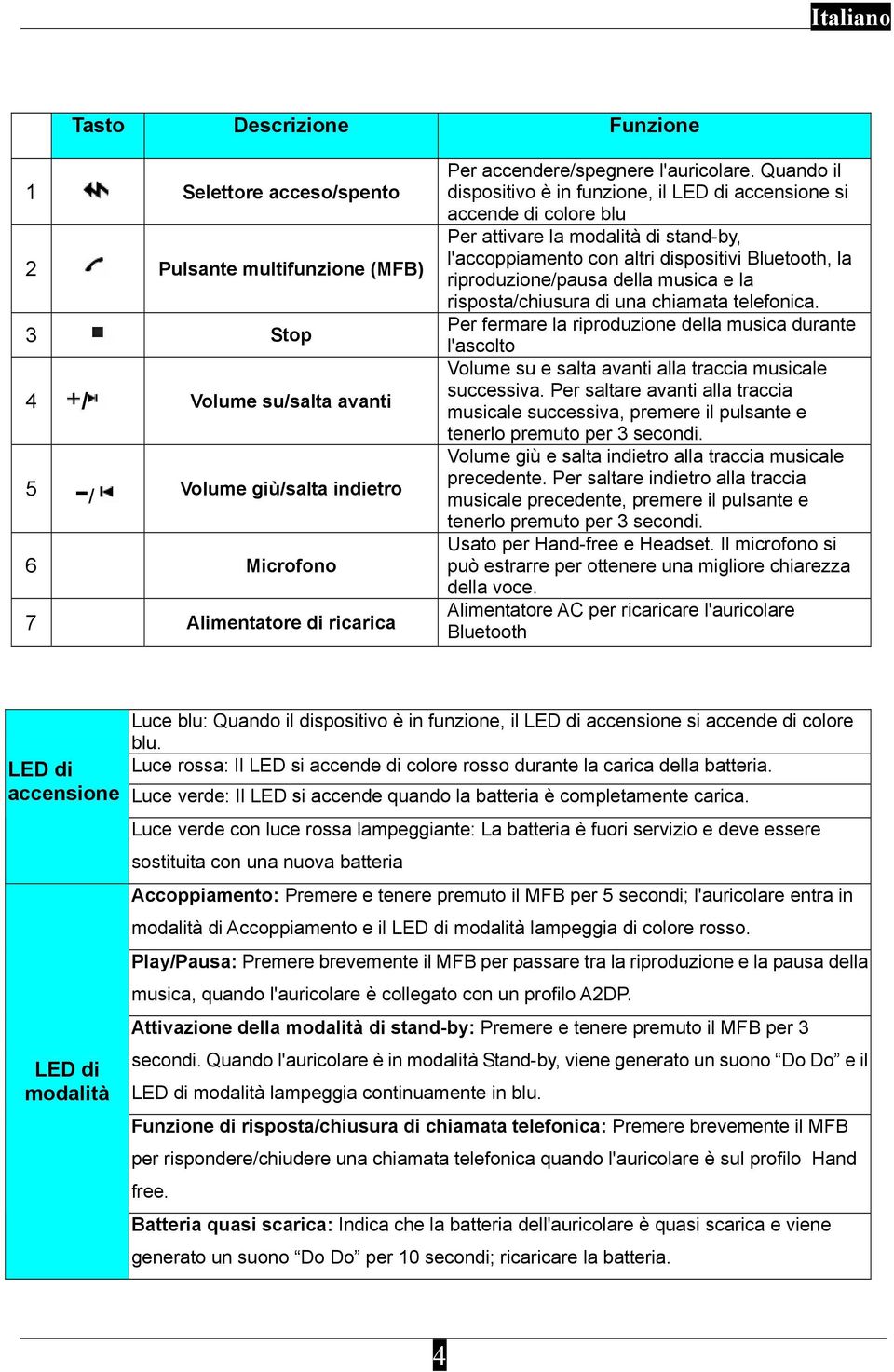 Quando il dispositivo è in funzione, il LED di accensione si accende di colore blu Per attivare la modalità di stand-by, l'accoppiamento con altri dispositivi Bluetooth, la riproduzione/pausa della