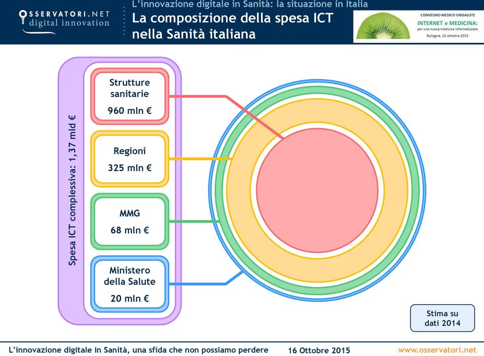 ICT nella Sanità italiana Strutture sanitarie 960 mln Regioni