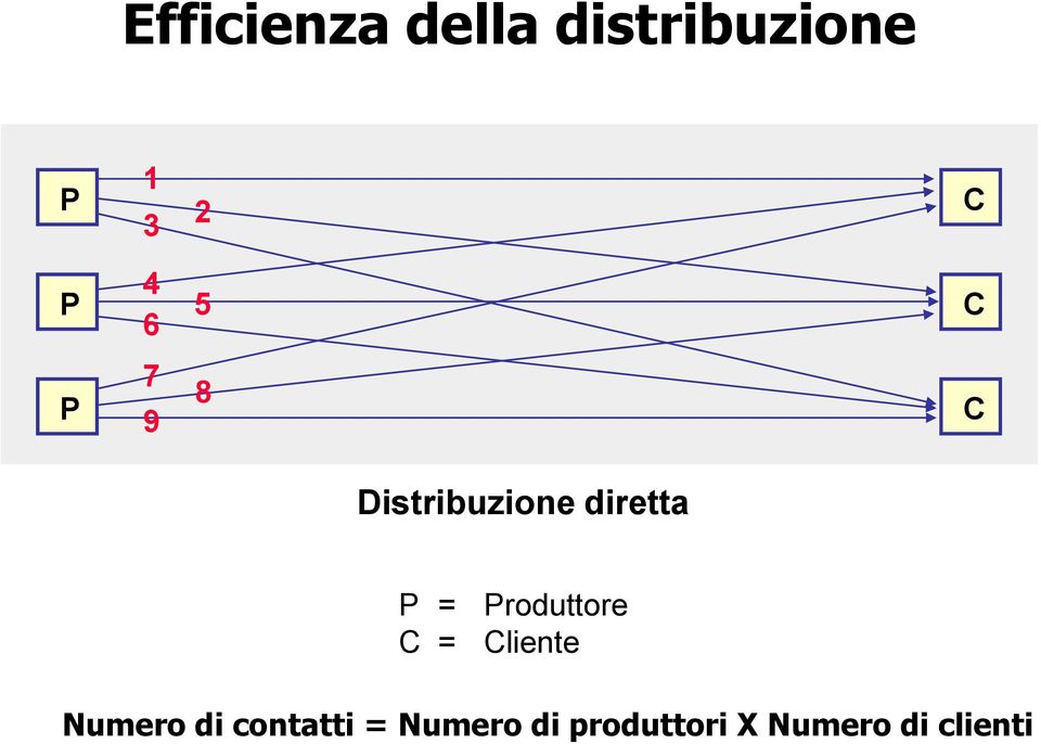 = Produttore C = Cliente Numero di