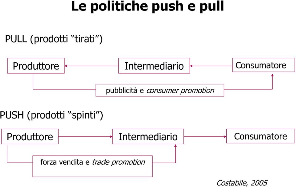 consumer promotion PUSH (prodotti spinti ) Produttore