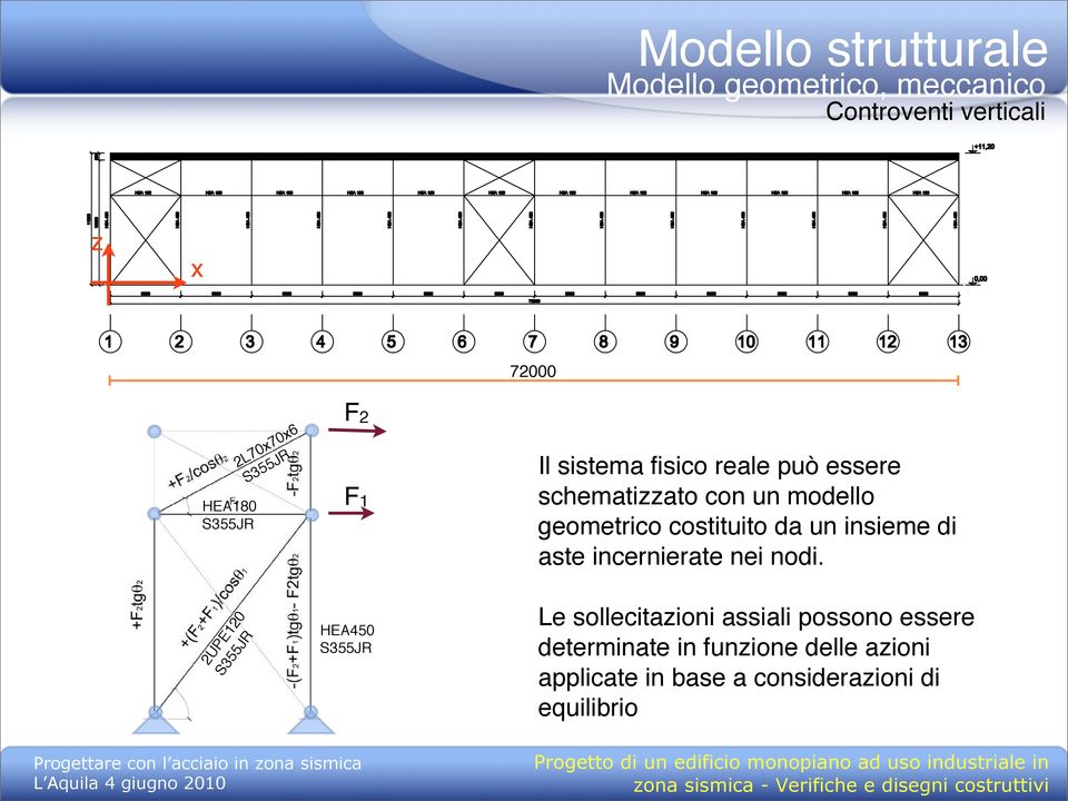 modello geometrico costituito da un insieme di aste incernierate nei nodi.