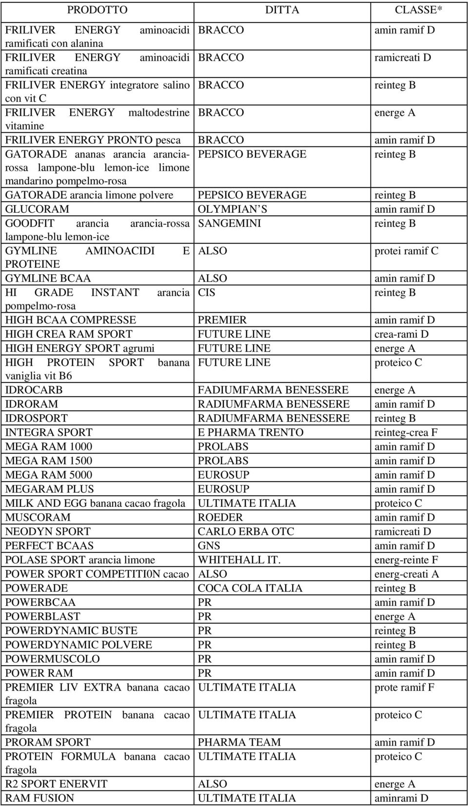 SANGEMINI lampone-blu lemon-ice GYMLINE AMINOACIDI E ALSO protei ramif C PROTEINE GYMLINE BCAA ALSO HI GRADE INSTANT arancia CIS pompelmo-rosa HIGH BCAA COMPRESSE PREMIER HIGH CREA RAM SPORT FUTURE