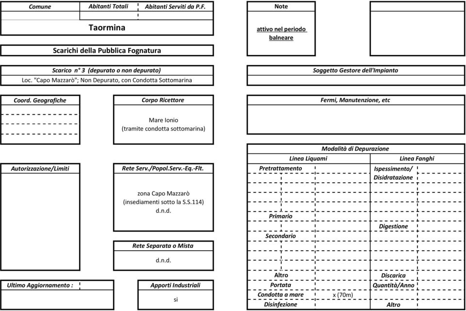 Geografiche Corpo Ricettore Fermi, Manutenzione, etc Mare Ionio (tramite condotta sottomarina) Autorizzazione/Limiti Linea Liquami Modalità di Depurazione Rete Serv./Popol.Serv.-Eq.
