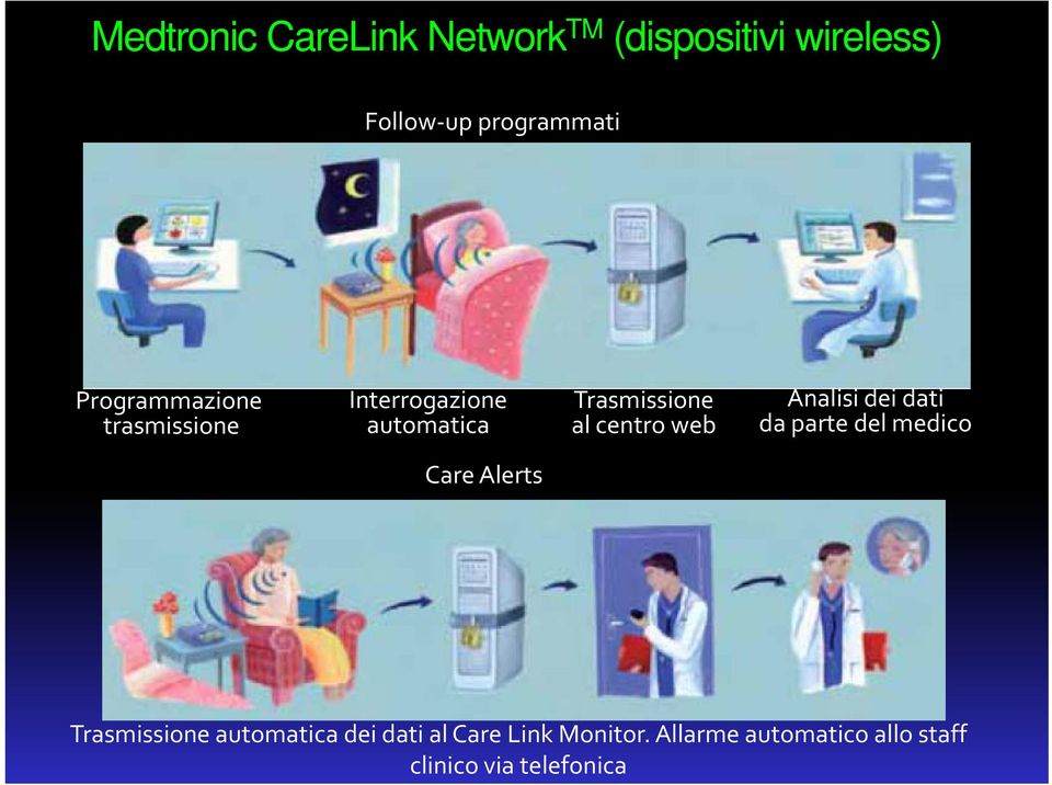 automatica al centro web da parte del medico Care Alerts Trasmissione