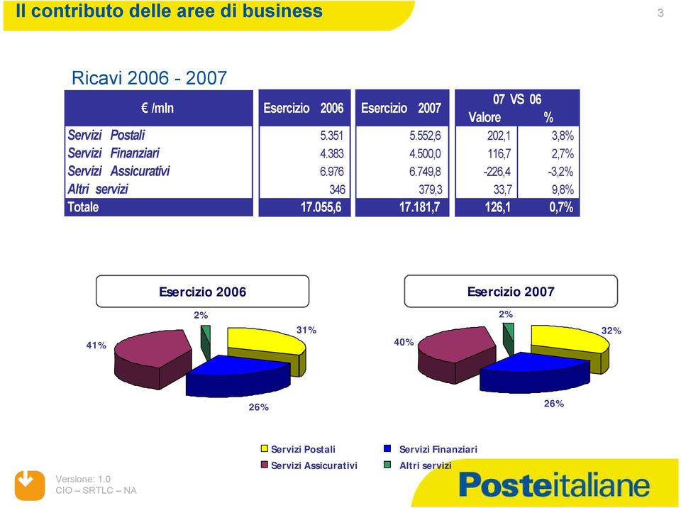 976 6.749,8-226,4-3,2% Altri servizi 346 379,3 33,7 9,8% Totale 17.055,6 17.