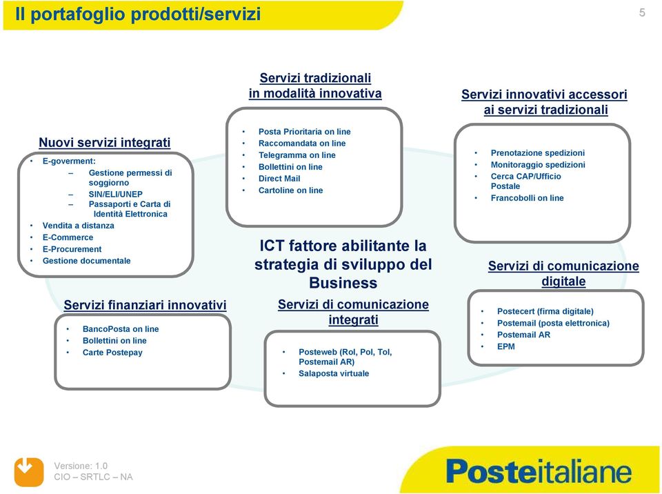 Raccomandata on line Telegramma on line Bollettini on line Direct Mail Cartoline on line ICT fattore abilitante la strategia di sviluppo del Business Servizi di comunicazione integrati Posteweb (Rol,